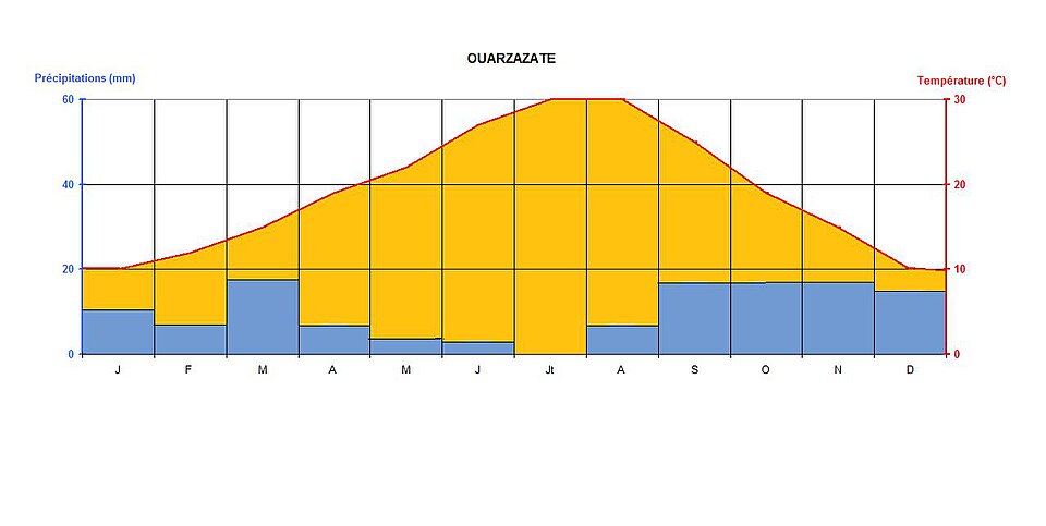 File:Graphique Ouarzazate.jpg