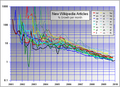 % Growth per Month of top wikipedias