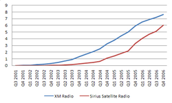 Request:Redraw as SVG.
Taken by: Orionist
New file: XM and Sirius subscribers.svg