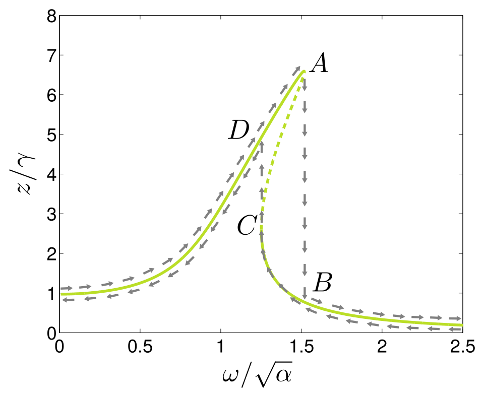 File:Duffing response jumps.svg