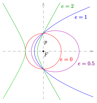 File:Kegelschnittschar-polar-e.svg