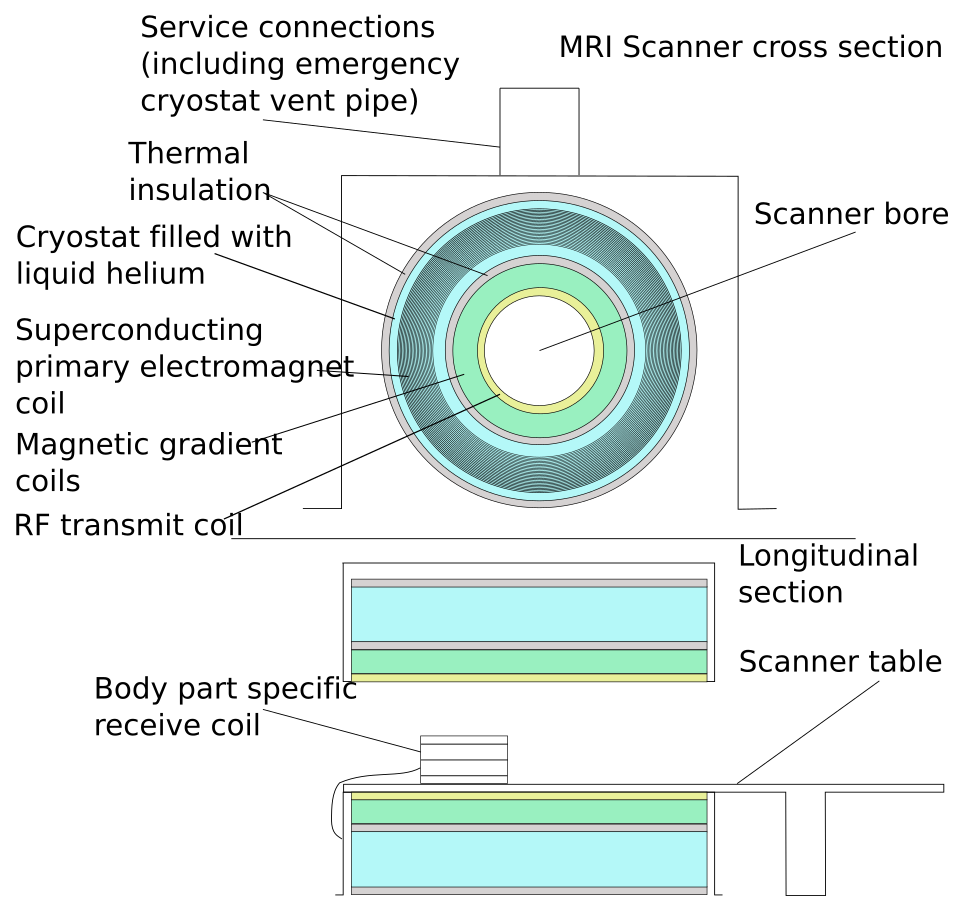File:Mri scanner schematic labelled.svg