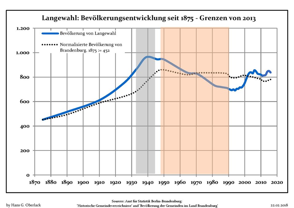 File:Bevölkerungsentwicklung Langewahl.pdf