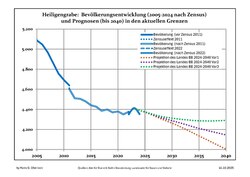Recent Population Development and Projections (Population Development before Census 2011 (blue line); Recent Population Development according to the Census in Germany in 2011 (blue bordered line); Official projections for 2005-2030 (yellow line); for 2017-2030 (scarlet line); for 2020-2030 (green line)