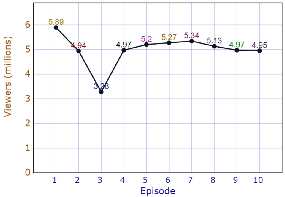 File:Primeval viewers (series 3).png