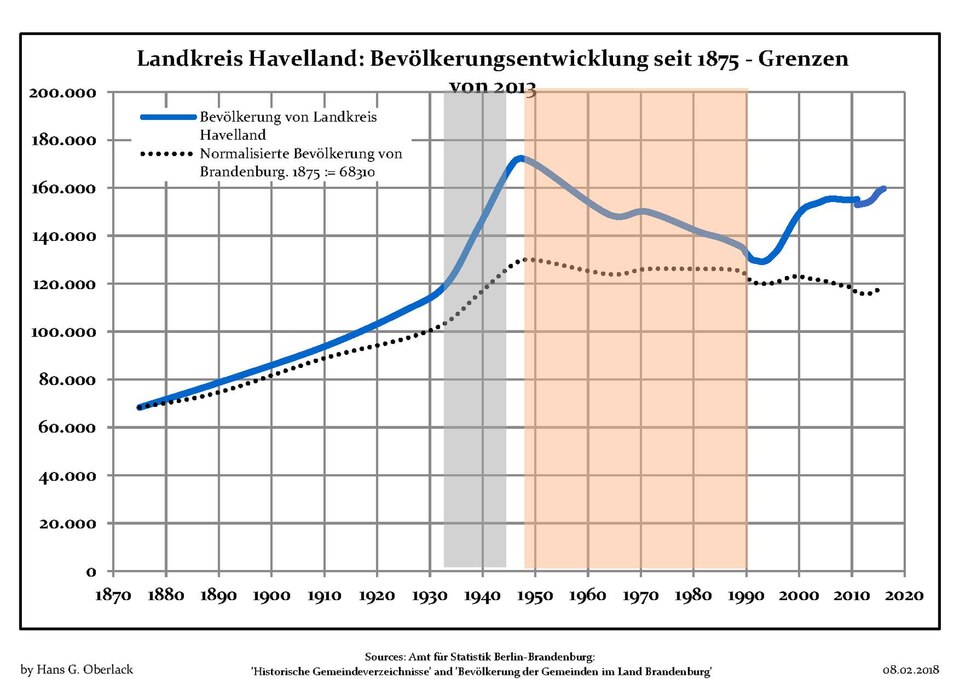 File:Bevölkerungsentwicklung Landkreis Havelland.pdf