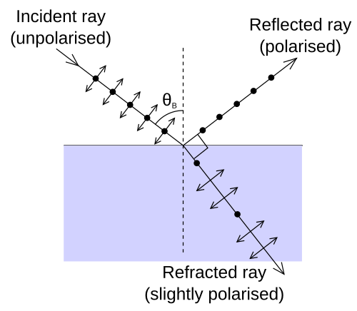 File:Brewsters-angle.svg