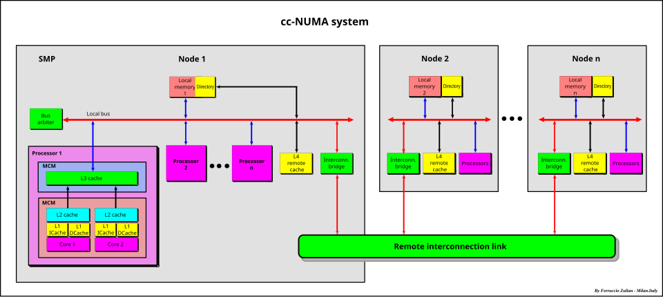 File:Cc-NUMA System.svg