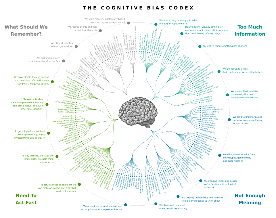File:Cognitive bias codex en.svg