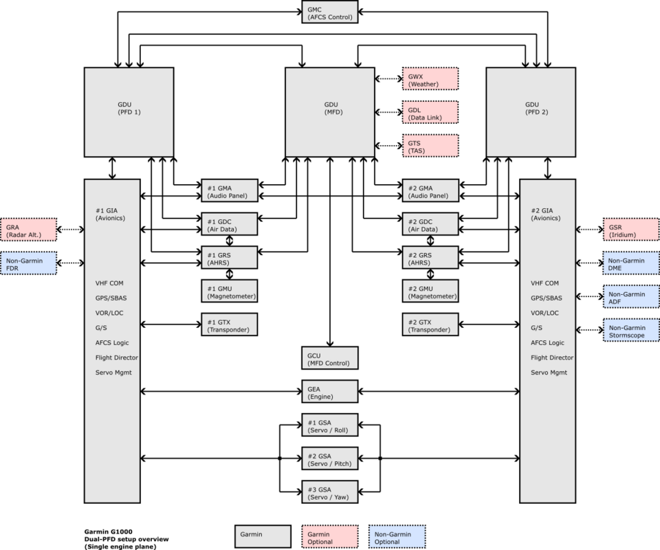 File:Garmin G1000 setup overview.png