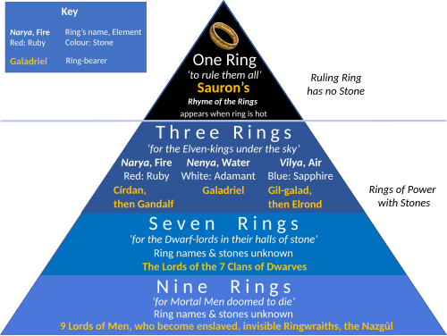 Diagram of of the Rings of Power in Tolkien's legendarium