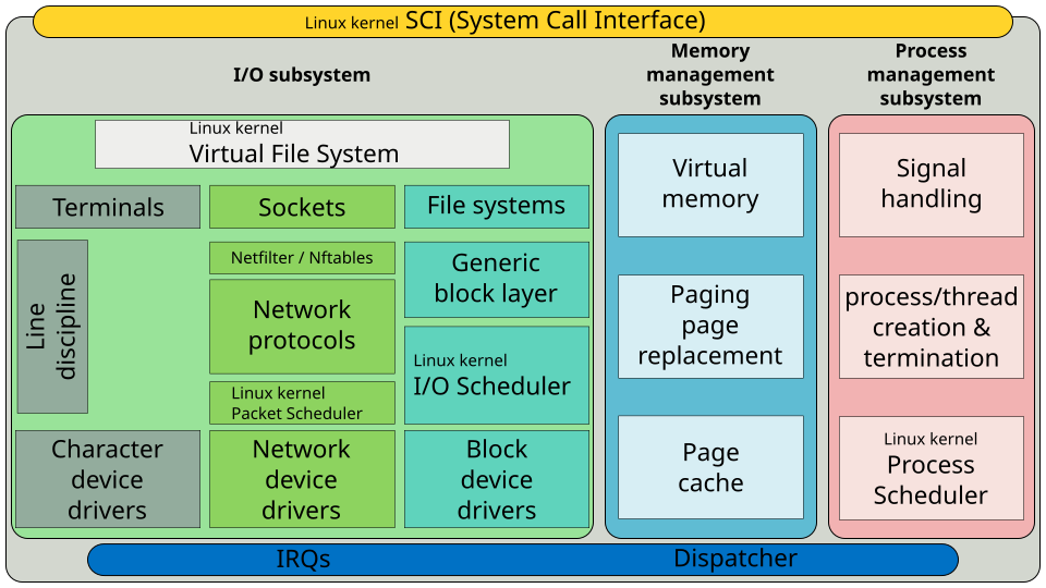 File:Simplified Structure of the Linux Kernel.svg