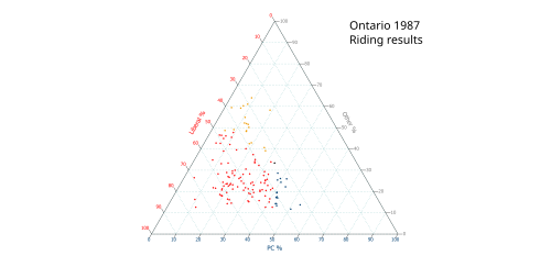 Ternary plot of 1987 results