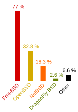 Colored bar chart of BSD distributions usage