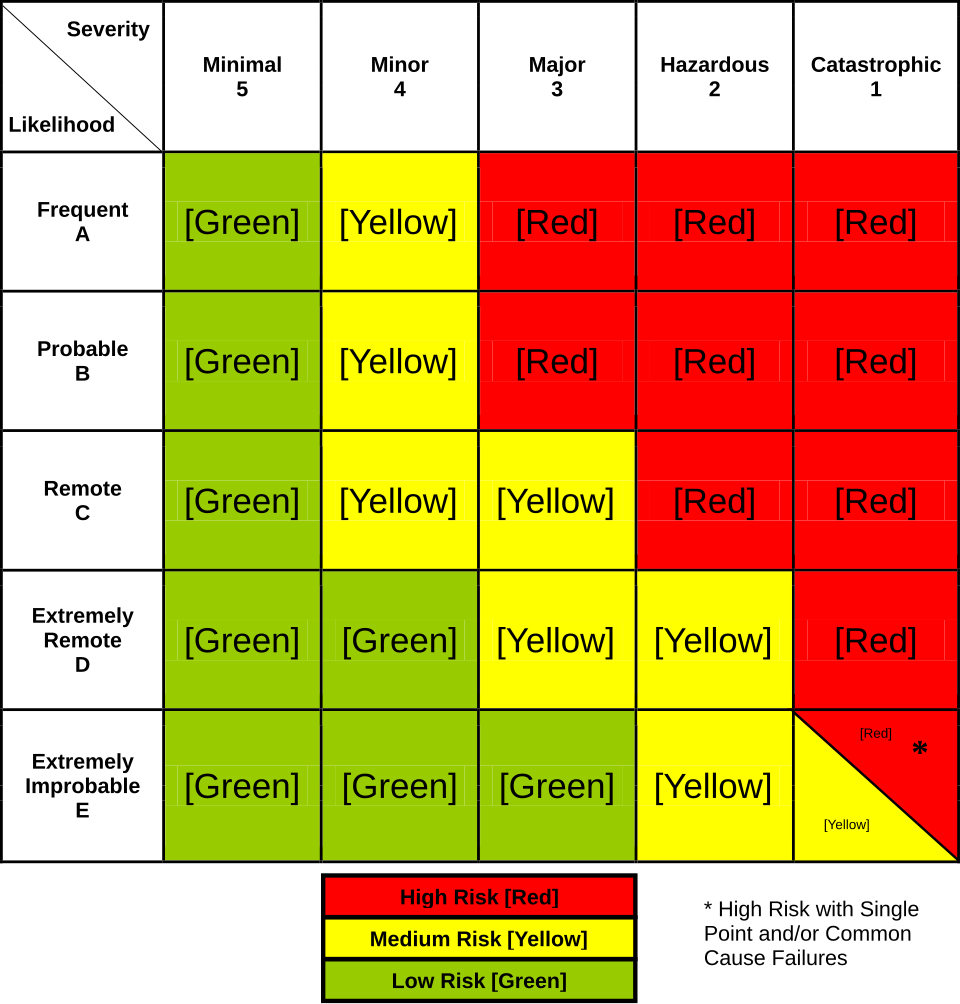File:FAA 8040.4B Risk matrix.svg