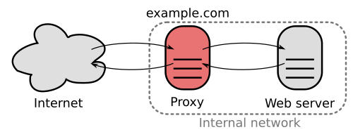 File:Reverse proxy h2g2bob.svg