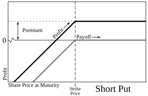 File:Short put option.svg