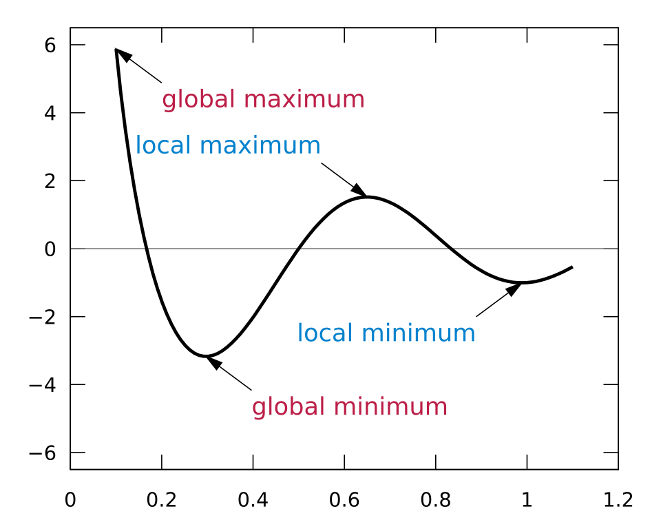 File:Extrema example original.svg