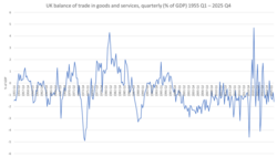 Balance of trade as % of GDP, 1955 Q1 to 2025 Q4