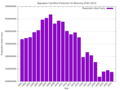 Image 30Wyoming coal production from 2001 to 2023. (from Wyoming)