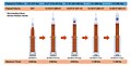 Planned evolution of the Space Launch System.