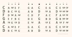 Guqin notes translated to Western letter notation