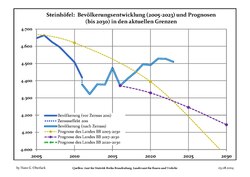 Recent Population Development and Projections (Population Development before Census 2011 (blue line); Recent Population Development according to the Census in Germany in 2011 (blue bordered line); Official projections for 2005-2030 (yellow line); for 2014-2030 (red line); for 2017-2030 (scarlet line)