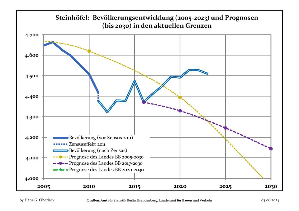 File:Bevölkerungsprognosen Steinhöfel.pdf