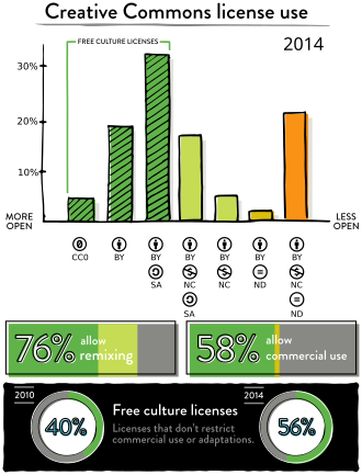 2014 graphic featuring multiple charts describing the relative frequencies of different Creative Commons licenses. Top: A bar chart detailing what percent of CC-licensed works were under which licenses as of 2014, with licenses arranged by most open to least open from left to right. Among the free culture licenses (licenses that don't restrict commercial use or adaptations), CC0 was used by 4% of CC-licensed works, CC BY by 19%, and CC BY-SA by 33%; among the two non-commercial licenses permitting remixing, CC BY-NC-SA was used by 16% of CC-licensed works and CC BY-NC was used by 4%; the CC BY-ND license was used by 2%, and the most restrictive license, CC BY-NC-ND, was used by 22% of CC-licensed works. Middle: in 2014, 76% of CC-licensed works were under licenses that permit remixing, and 58% were under licenses that permit commercial usage. Bottom: in 2010, 40% of CC-licensed works used a free culture license; in 2014, this grew to 56%.