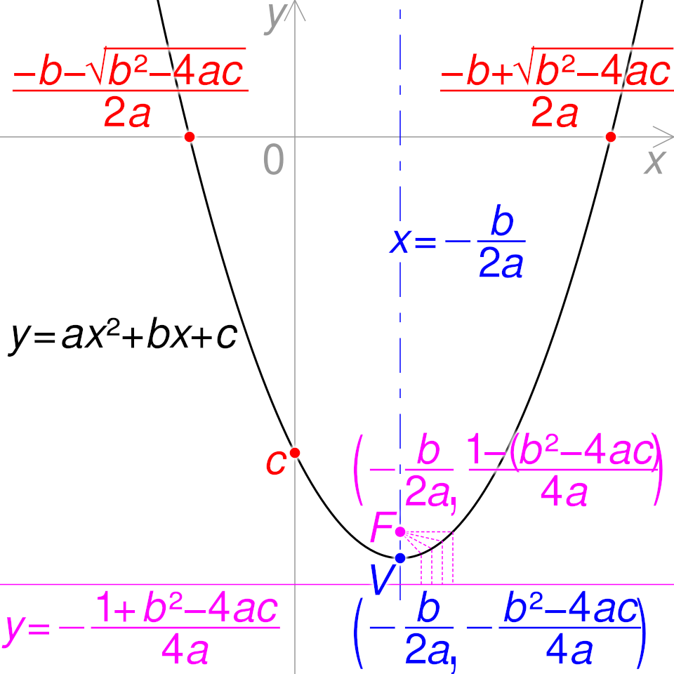 File:Quadratic function graph key values.svg