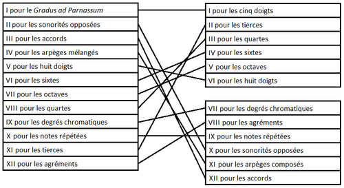 Table showing the initial and final order of the études.