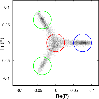 Two-dimensional scatter plot of the real and imaginary components of the expectation value of the Polyakov loop. Has many values clustered around the origin and around the three cubic roots of unity, corresponding to the expectation value in the confined and deconfined phase.