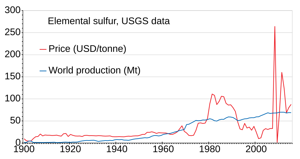 File:Sulfur price world production.svg