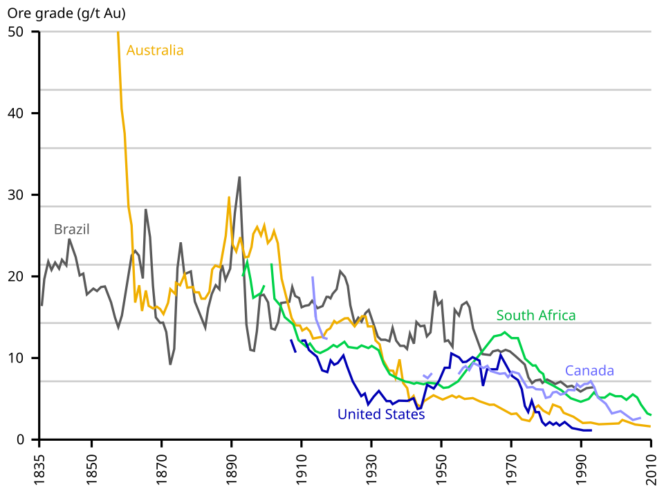 File:Evolution minerai or.svg