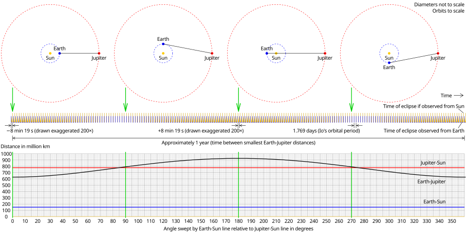 File:Io eclipse speed of light measurement.svg