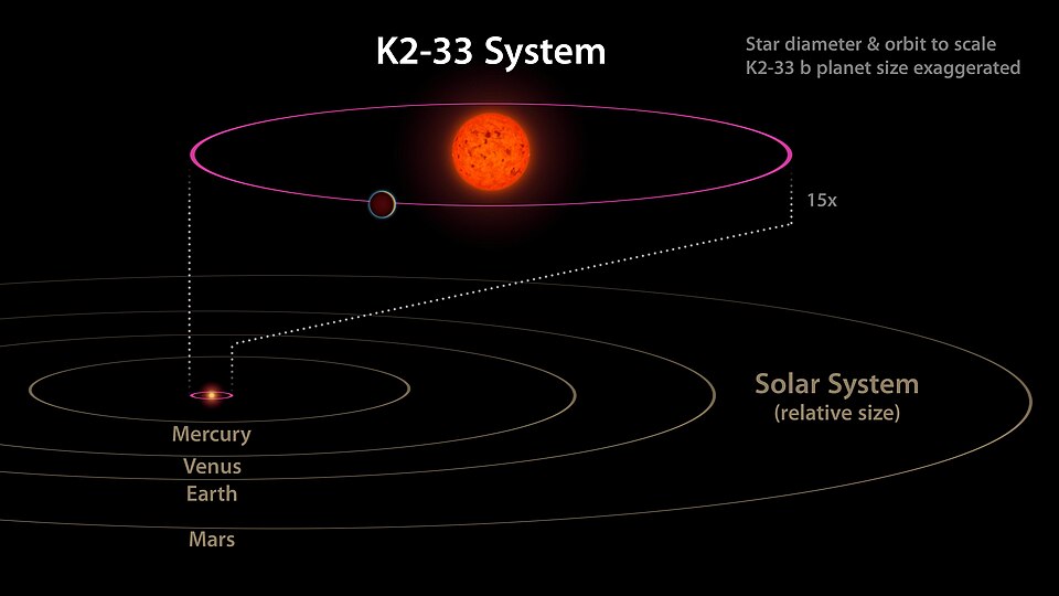 File:Comparing K2-33 to our Solar System.jpg