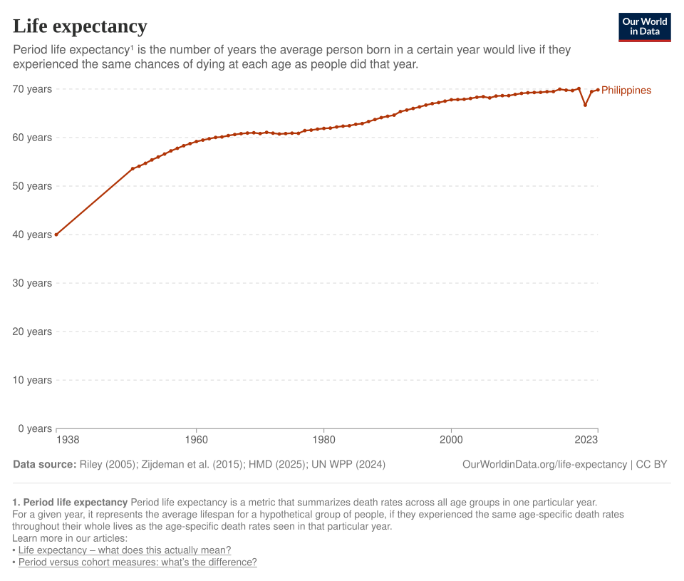 File:Life expectancy in the Philippines.svg
