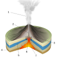 Image 9Diagram of a phreatic eruption. (key: 1. Water vapor cloud 2. Magma conduit 3. Layers of lava and ash 4. Stratum 5. Water table 6. Explosion 7. Magma chamber) (from Volcanic eruption)