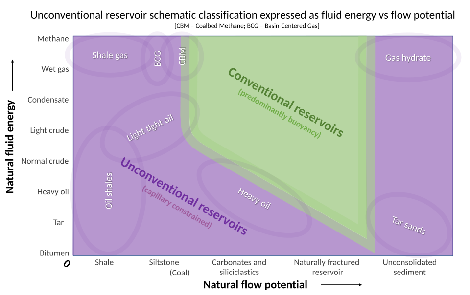 File:Viscosity Permeability Classification scheme.svg