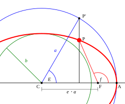 Diagram illustrating the eccentric and true anomalies of an ellipse