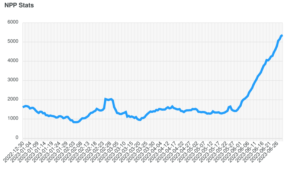 File:NPP Backlog - June 2023.svg