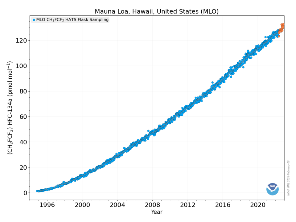 File:Mauna Loa HFC-134a (CH2FCF3) concentration.png
