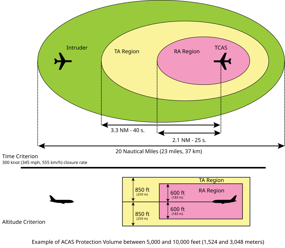File:ACAS Protection Volumes Diagram.svg
