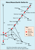 Image 59Delta-v's in km/s for various orbital maneuvers (from Space exploration)