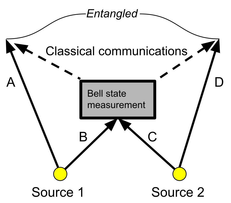 File:Entanglement swapping.svg