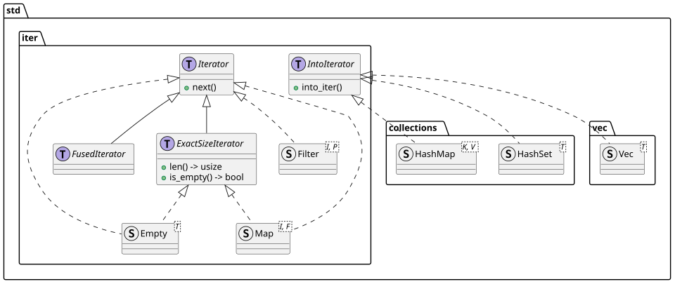 File:UML class diagram Rust iterators.svg