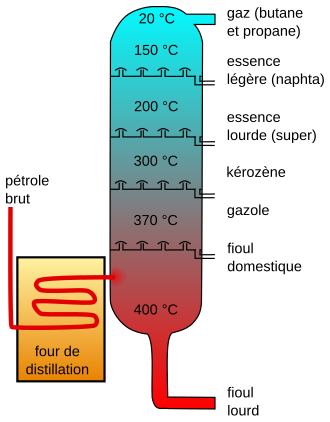 File:Crude Oil Distillation-fr.svg