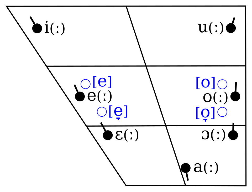 File:Friulian vowel chart.svg