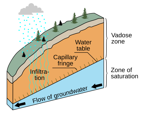 File:Groundwater flow and infiltration diagram.svg