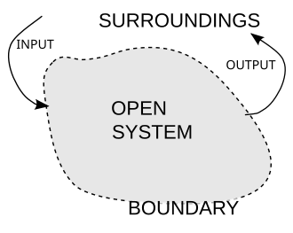 Open System (need arrow to represent flow)